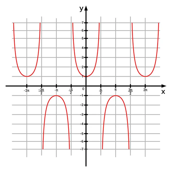 Sekant Fonksiyon Grafiği Trigonometrik Fonksiyon Grafikleri — Stok Vektör
