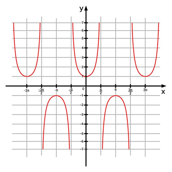 Gráfico Função Secante Gráficos Função Trig —  Vetores de Stock