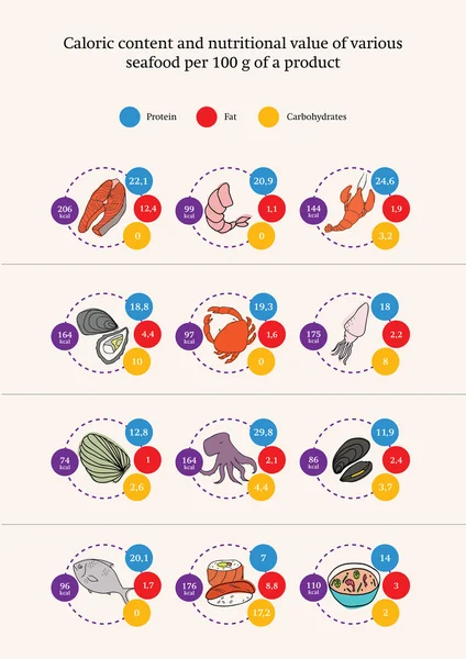 Táplálkozási értékét a különböző tengeri termékek, infographics, vecto — Stock Vector