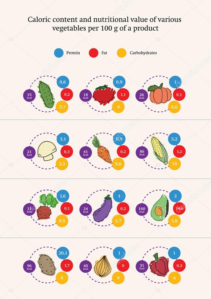 Nutrition value of various vegetables, infographics, vector Stock