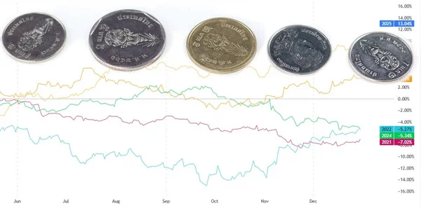 Görüntü, Tayland baht sikkeleri serisini ve finansal verileri gösteren bir tabloyu gösteriyor. Paralar Tayland 'ın resmi para birimi Tayland bahtı..