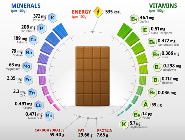 Vitamins and minerals of milk chocolate