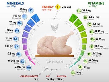 Vitamins and minerals of raw chicken clipart