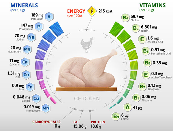 Vitamins and minerals of raw chicken