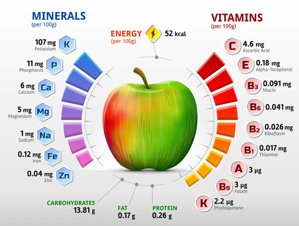 Vitamines et minéraux de la pomme — Image vectorielle