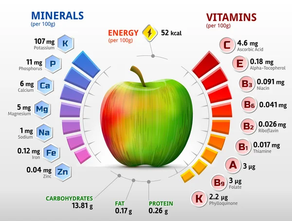 Vitamins and minerals of apple — Stock Illustration Vitamins and minerals of apple Stock Vector