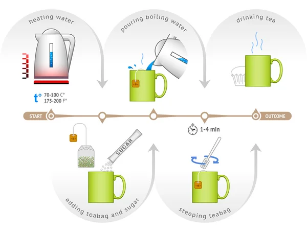 Infográfico para processo de fabricação de cervejas de chá — Vetor de Stock