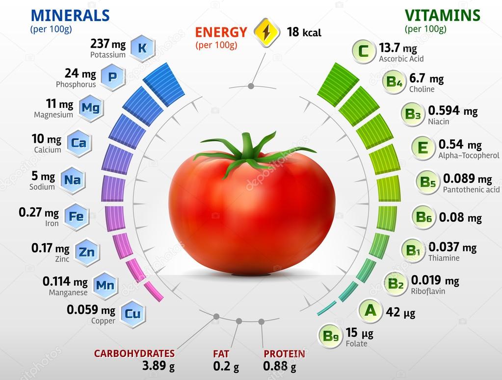 Vitamins and minerals of tomato