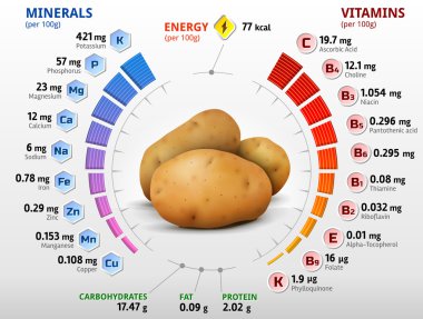 Vitamins and minerals of potato tuber