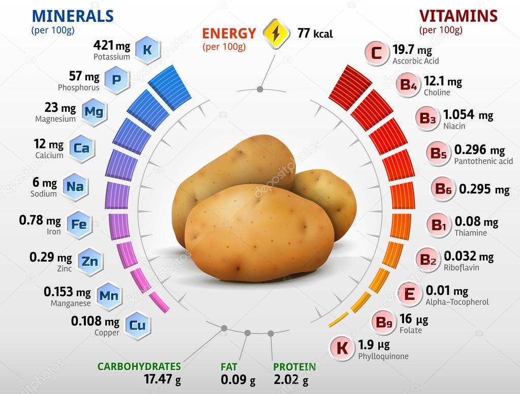Vitamins and minerals of potato tuber