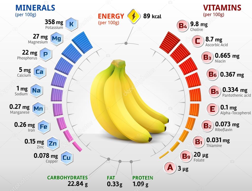 Vitamins and minerals of banana fruit