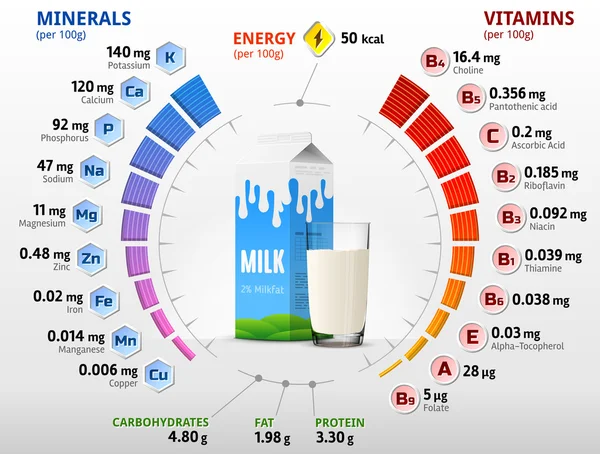 Vitamins and minerals of cow milk — Stock Vector