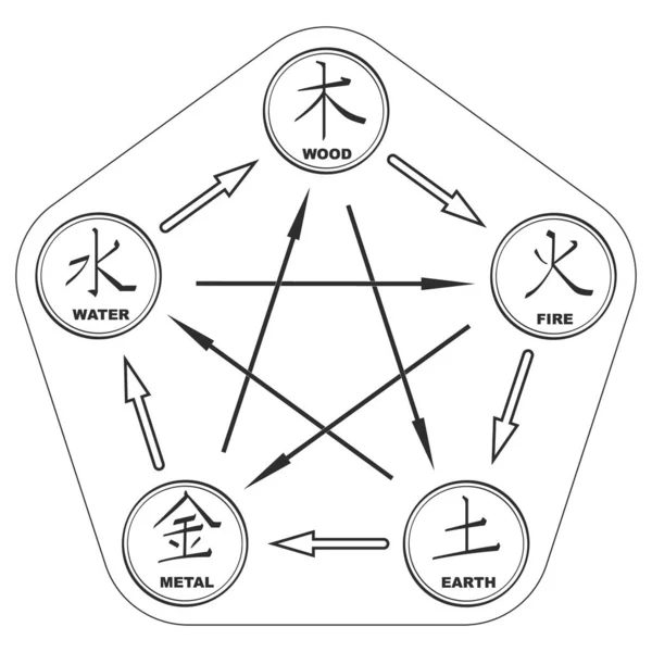 Vektorbild Mit Wuxing Diagramm Mit Fünf Elementen Für Ihr Projekt — Stockvektor