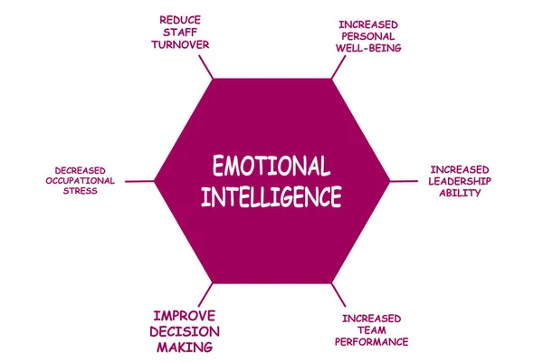 Diagrama Inteligencia Emotioinal Con Palabras Clave Eps — Vector de stock