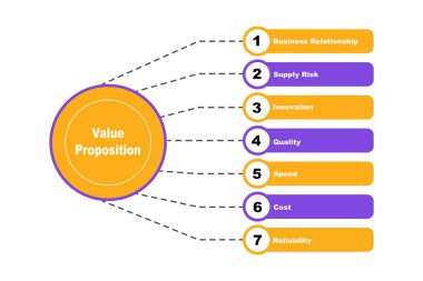 Anahtar kelimelerle Değer Önerisi Diyagramı. EPS 10