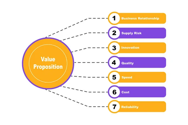 Diagramme Proposition Valeur Avec Des Mots Clés Spe — Image vectorielle