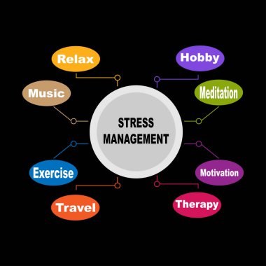 Anahtar kelimelerle Stres Yönetimi Diyagramı. EPS 10 - siyah arkaplanda izole