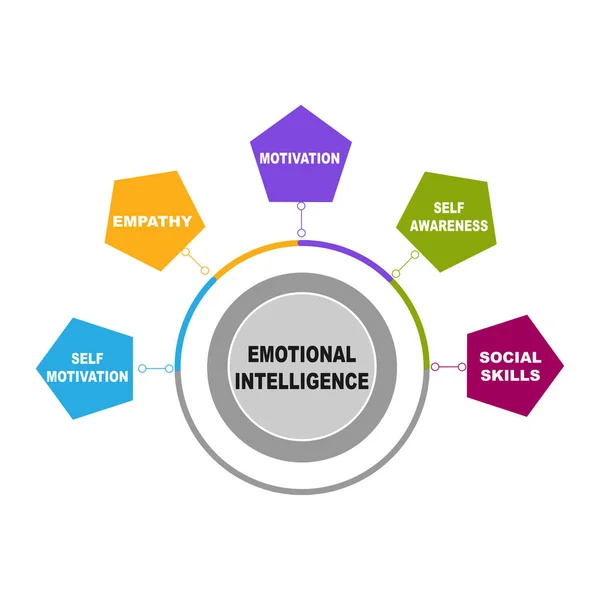 Diagrama Inteligência Emocional Com Palavras Chave Eps Isolado Sobre Fundo — Vetor de Stock