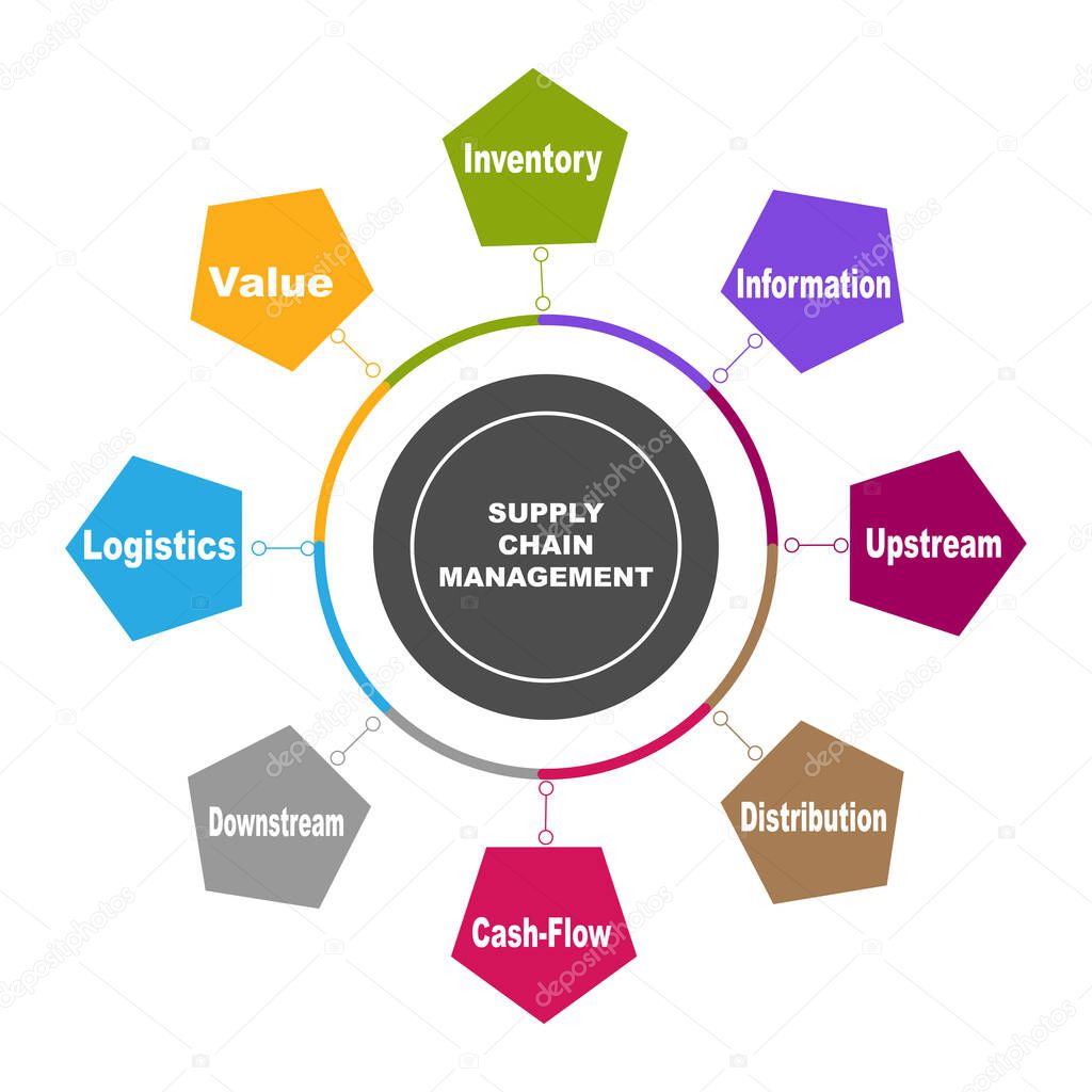 Diagram of Supply Chain Management with keywords. EPS 10 - isolated on white background