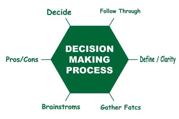 Döntéshozatali Folyamat Diagramja Kulcsszavakkal Eps Fehér Alapon Elkülönítve — Stock Vector
