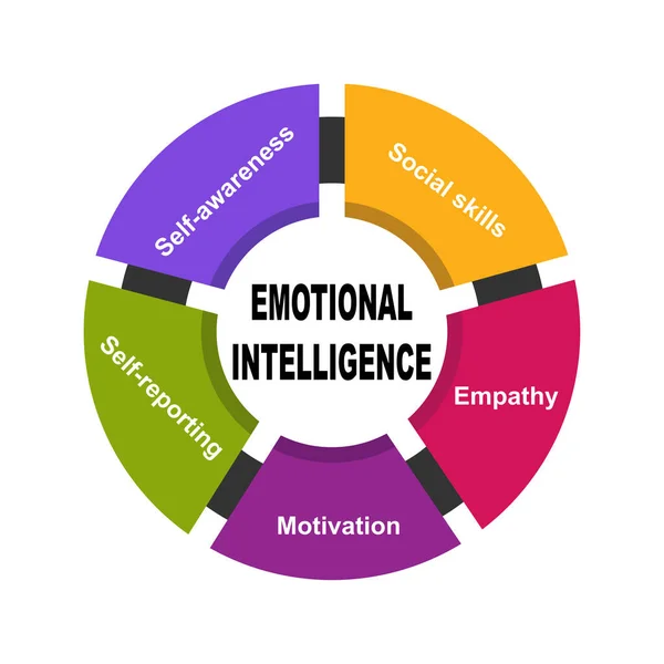 Diagramma Dell Intelligenza Emotiva Con Parole Chiave Eps Isolato Sfondo — Vettoriale Stock