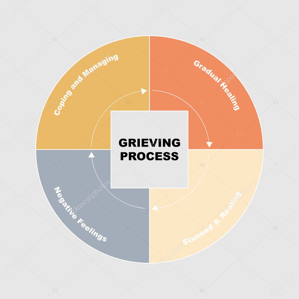 Diagram of Grieving Process with keywords. EPS 10 - isolated on gray background