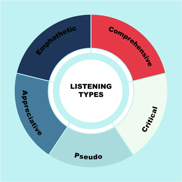 Diagramme Des Types Écoute Concept Avec Des Mots Clés Spe — Image vectorielle