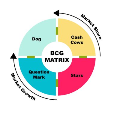 Anahtar kelimelerle birlikte BCG Matrix diyagramı. Beyaz arkaplanda EPS 10 izole edildi