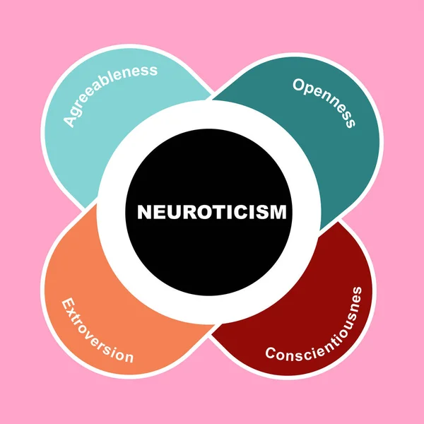 Diagrama Del Concepto Neuroticismo Con Palabras Clave Eps Aislado Sobre — Vector de stock