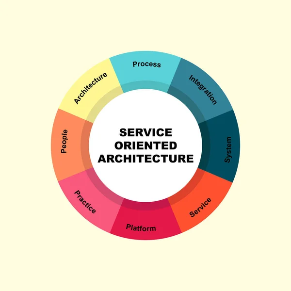 Koncepcja Diagramu Tekstem Architektury Zorientowanej Usługę Słowami Kluczowymi Eps Izolowany — Wektor stockowy