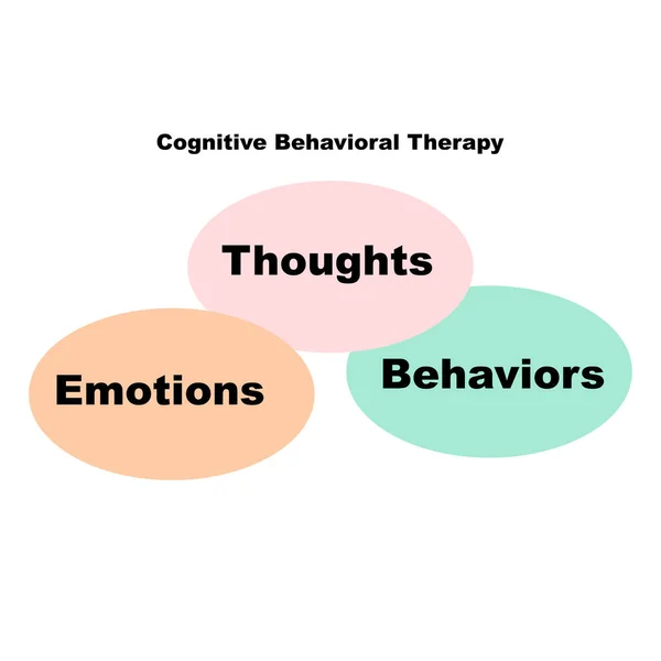 Concepto Diagrama Con Texto Terapia Cognitiva Conductual Palabras Clave Eps — Vector de stock