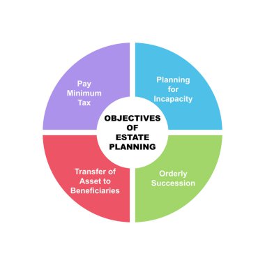 Mülk Planlama Hedefleri metin ve anahtar kelimeleriyle diyagram kavramı. Beyaz arkaplanda EPS 10 izole edildi