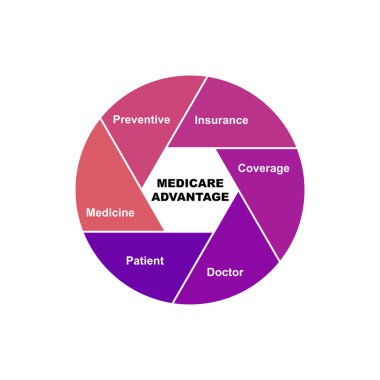 Medicare Advantage metin ve anahtar kelimelerle diyagram konsepti. Beyaz arkaplanda EPS 10 izole edildi
