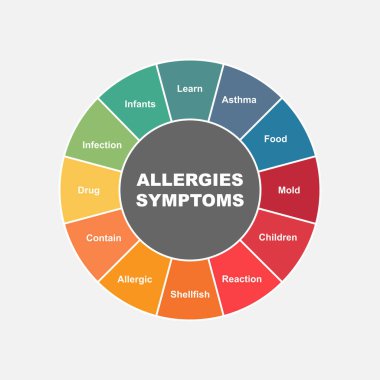 Alerji belirtileri olan diyagram konsepti metin ve anahtar sözcükler. Beyaz arkaplanda EPS 10 izole edildi