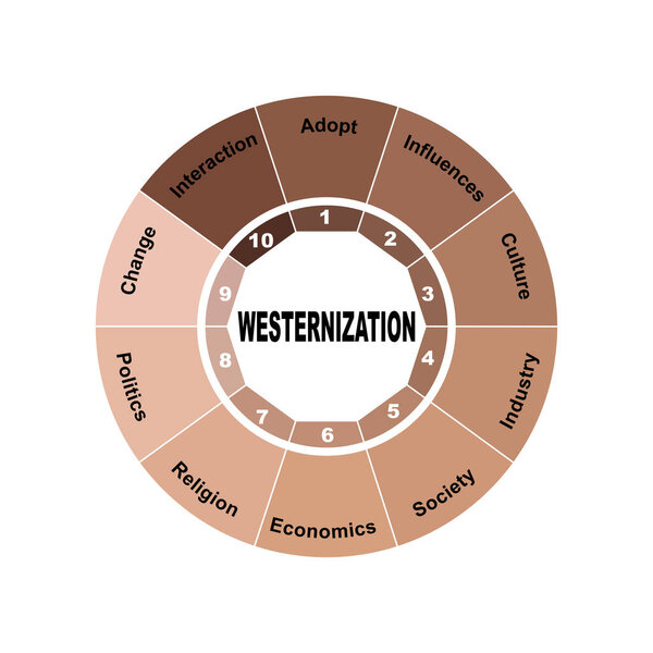 Концепция диаграммы с текстом вестернизации и ключевыми словами. EPS 10 изолированы на белом фоне