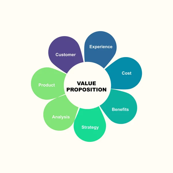 Diagram Concept Met Value Proposition Tekst Trefwoorden Eps Geïsoleerd Witte — Stockvector