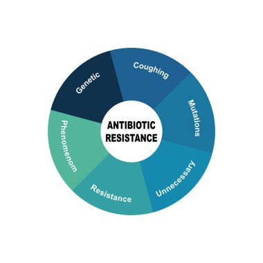 Antibiyotik Direniş metni ve anahtar kelimeleriyle diyagram konsepti. Beyaz arkaplanda EPS 10 izole edildi