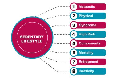 Sedentary Lifestyle metin ve anahtar kelimelerle diyagram konsepti. Beyaz arkaplanda EPS 10 izole edildi
