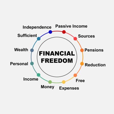 Finansal Özgürlük metni ve anahtar kelimeleriyle diyagram konsepti. Beyaz arkaplanda EPS 10 izole edildi