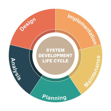 Sistem Geliştirme Yaşam Döngüsü metin ve anahtar kelimeleriyle diyagram kavramı. Beyaz arkaplanda EPS 10 izole edildi