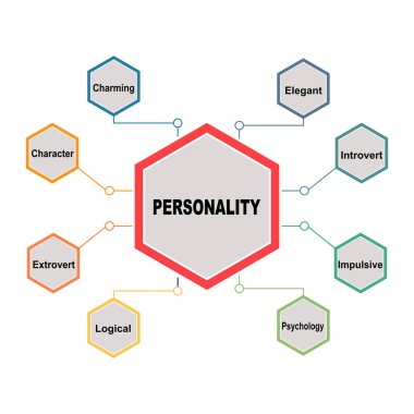 Kişilik metni ve anahtar kelimelerle diyagram konsepti. Beyaz arkaplanda EPS 10 izole edildi