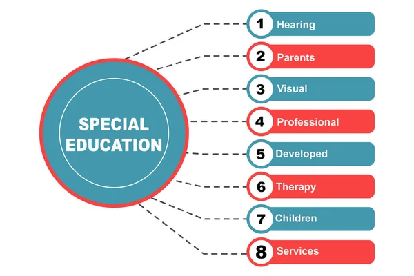 Koncepcja Diagramu Tekstem Edukacji Specjalnej Słów Kluczowych Eps Izolowany Białym — Wektor stockowy