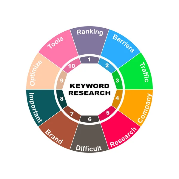 Concepto Diagrama Con Texto Palabras Clave Keyword Research Eps Aislado — Vector de stock