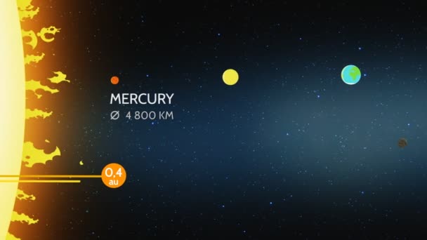 Planètes Distance du Soleil 