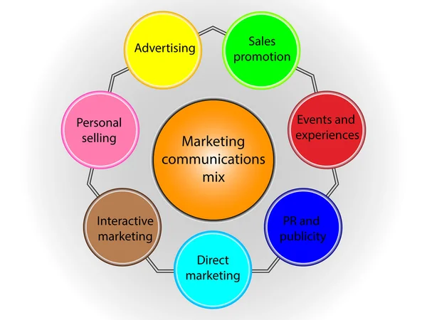 Marketing mix di comunicazioni — Vettoriale Stock