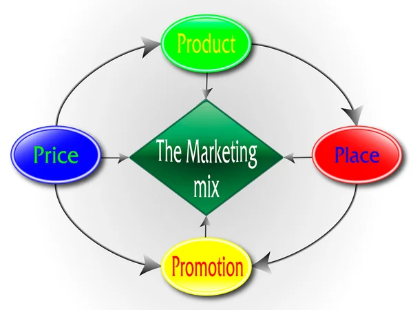 Marketingu mix — Wektor stockowy