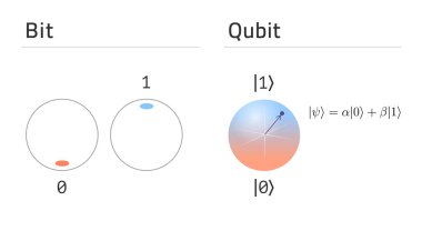 Qubit 'e karşı bit. Klasik bit durumu, kuantum bit süperpozisyonu ile karşılaştırılır. Vektör Eps10