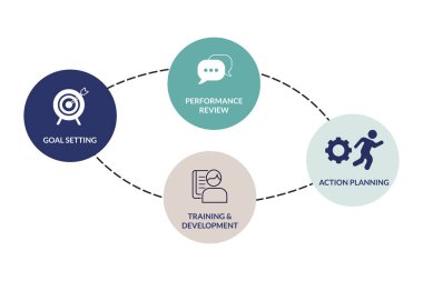 Lean çalışan inceleme stratejisini gösteren performans döngüsü diyagramı