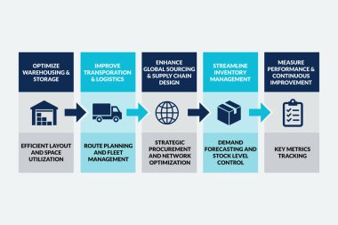 Yönetici özetlerinde optimizasyon için tedarik zinciri iş akışı