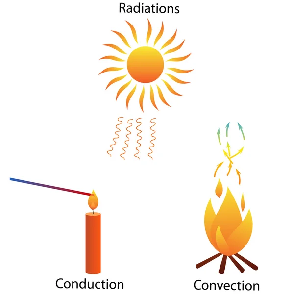 Tres modos de transferencia de calor — Archivo Imágenes Vectoriales